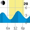St Augustine tide chart for Tuesday, September 28, 2021