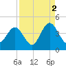 St Augustine tide chart for Thursday, September 2, 2021