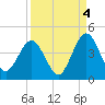 St Augustine tide chart for Saturday, September 4, 2021