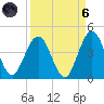 St Augustine tide chart for Monday, September 6, 2021