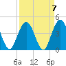 St Augustine tide chart for Tuesday, September 7, 2021