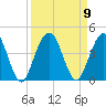 St Augustine tide chart for Thursday, September 9, 2021