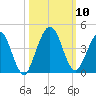 St Augustine tide chart for Sunday, October 10, 2021