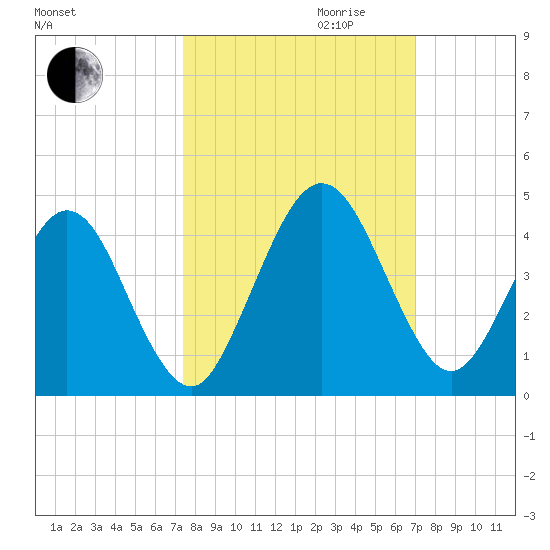 St Augustine tide chart for Tuesday, October 12, 2021