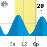 St Augustine tide chart for Wednesday, October 20, 2021