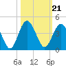 St Augustine tide chart for Thursday, October 21, 2021