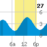 St Augustine tide chart for Wednesday, October 27, 2021