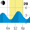 St Augustine tide chart for Thursday, October 28, 2021