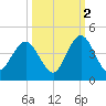 St Augustine tide chart for Saturday, October 2, 2021