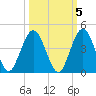St Augustine tide chart for Tuesday, October 5, 2021