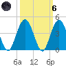 St Augustine tide chart for Wednesday, October 6, 2021