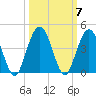 St Augustine tide chart for Thursday, October 7, 2021
