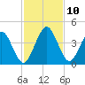 St Augustine tide chart for Wednesday, November 10, 2021