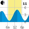 St Augustine tide chart for Thursday, November 11, 2021