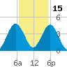 St Augustine tide chart for Monday, November 15, 2021
