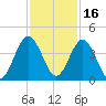 St Augustine tide chart for Tuesday, November 16, 2021