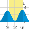 St Augustine tide chart for Monday, November 1, 2021