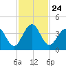 St Augustine tide chart for Wednesday, November 24, 2021