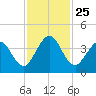 St Augustine tide chart for Thursday, November 25, 2021