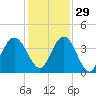 St Augustine tide chart for Monday, November 29, 2021