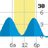 St Augustine tide chart for Tuesday, November 30, 2021