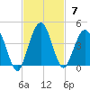 St Augustine tide chart for Sunday, November 7, 2021