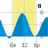 St Augustine tide chart for Monday, November 8, 2021