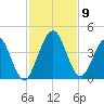 St Augustine tide chart for Tuesday, November 9, 2021