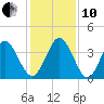 St Augustine tide chart for Friday, December 10, 2021
