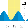 St Augustine tide chart for Sunday, December 12, 2021