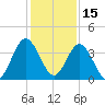 St Augustine tide chart for Wednesday, December 15, 2021