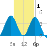 St Augustine tide chart for Wednesday, December 1, 2021