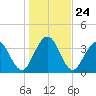 St Augustine tide chart for Friday, December 24, 2021