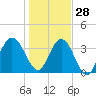 St Augustine tide chart for Tuesday, December 28, 2021
