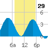 St Augustine tide chart for Wednesday, December 29, 2021
