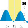 St Augustine tide chart for Thursday, December 30, 2021