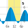 St Augustine tide chart for Sunday, December 5, 2021
