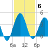 St Augustine tide chart for Monday, December 6, 2021