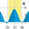 St Augustine tide chart for Wednesday, December 8, 2021