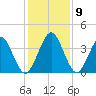 St Augustine tide chart for Thursday, December 9, 2021