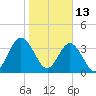 St Augustine tide chart for Thursday, January 13, 2022