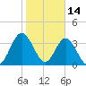St Augustine tide chart for Friday, January 14, 2022