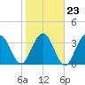 St Augustine tide chart for Sunday, January 23, 2022