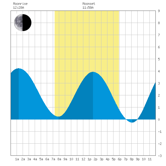 St Augustine tide chart for Tuesday, January 25, 2022