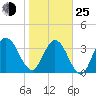St Augustine tide chart for Tuesday, January 25, 2022