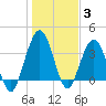 St Augustine tide chart for Monday, January 3, 2022