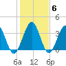 St Augustine tide chart for Thursday, January 6, 2022