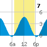 St Augustine tide chart for Friday, January 7, 2022
