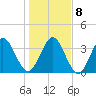 St Augustine tide chart for Saturday, January 8, 2022