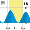 St Augustine tide chart for Wednesday, February 16, 2022